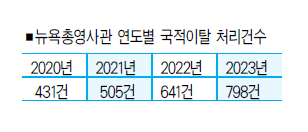 한국국적 포기 뉴욕 한인2세 3년 연속 증가