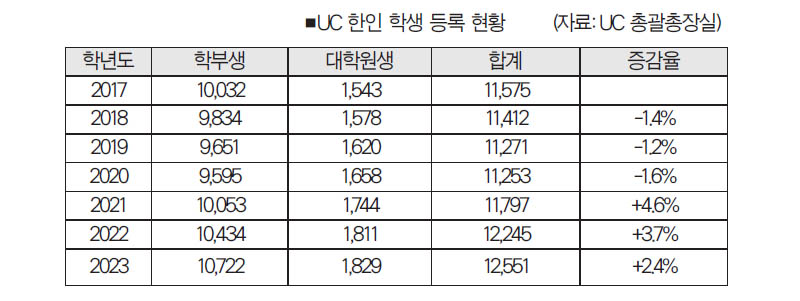 UC 한인 재학생 역대 최다…아시안 36.3% 최고