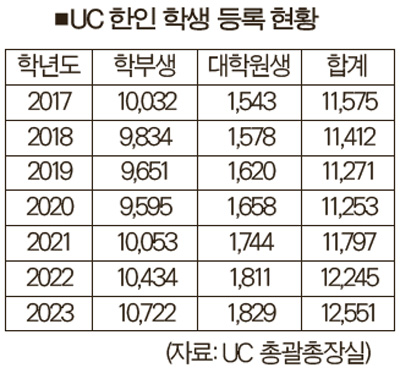 UC 한인 역대 최다  아시안 36.3% 최고
