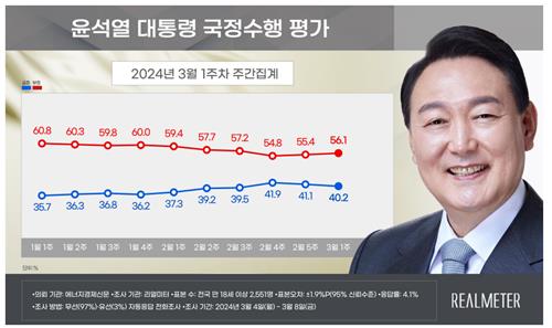 “尹 지지율 40.2%…국민의힘 41.9%, 민주당 43.1%”[리얼미터]