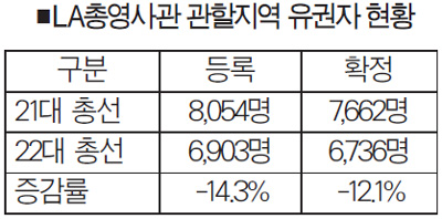 재외선거 유권자 총 14만7,989명
