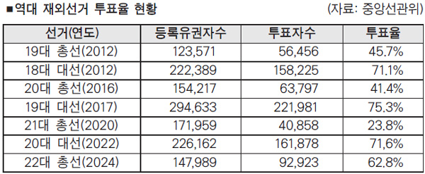 재외선거 투표율 62.8%… 역대 총선 ‘최고치’