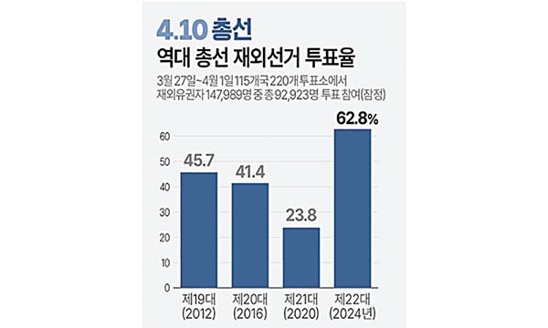 재외선거 투표율 역대 최고라지만…동포사회 “아쉽다”