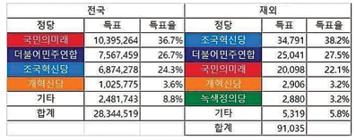 재외국민 투표 ‘조국혁신당’ 1위…38.2%