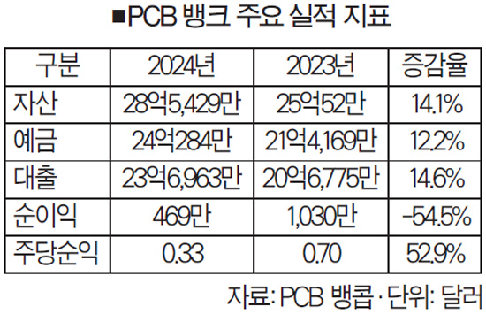 [한인 상장은행 1분기 실적] PCB, 자산 14.1% 성장